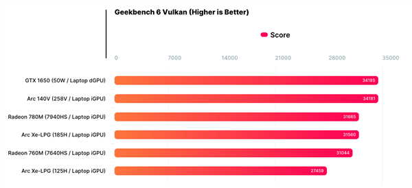 英特尔酷睿Ultra 7处理器图形性能逼近NVIDIA GTX 1650